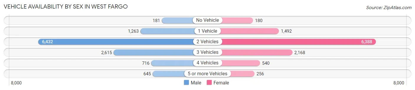 Vehicle Availability by Sex in West Fargo