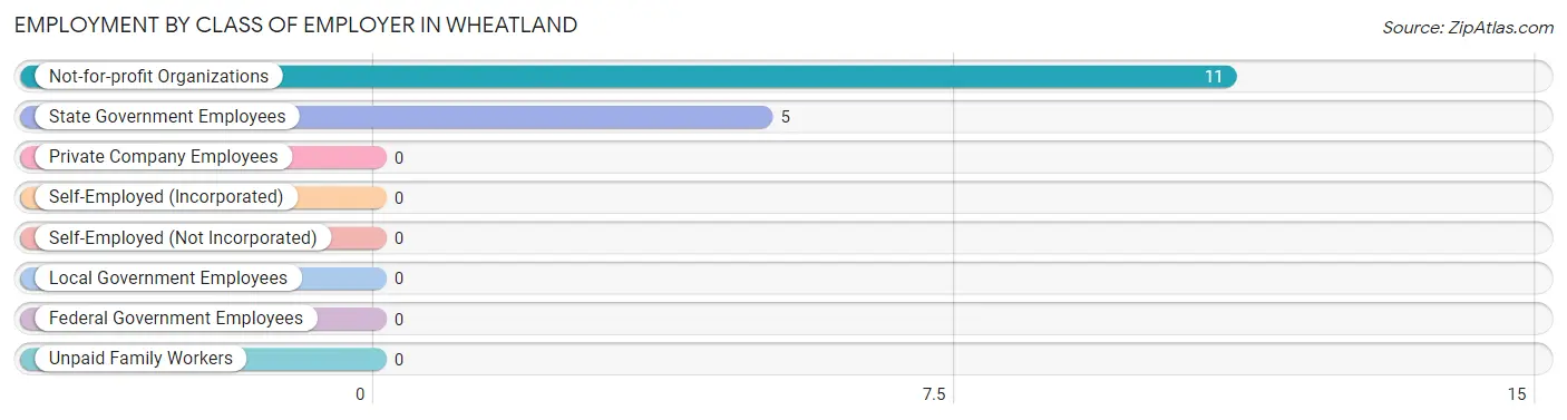 Employment by Class of Employer in Wheatland