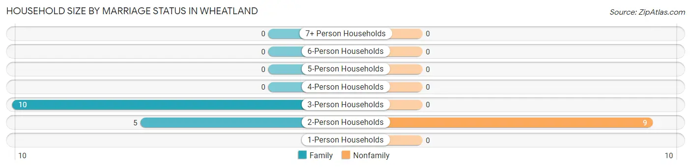 Household Size by Marriage Status in Wheatland