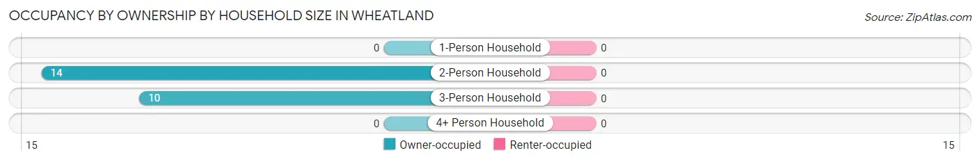 Occupancy by Ownership by Household Size in Wheatland