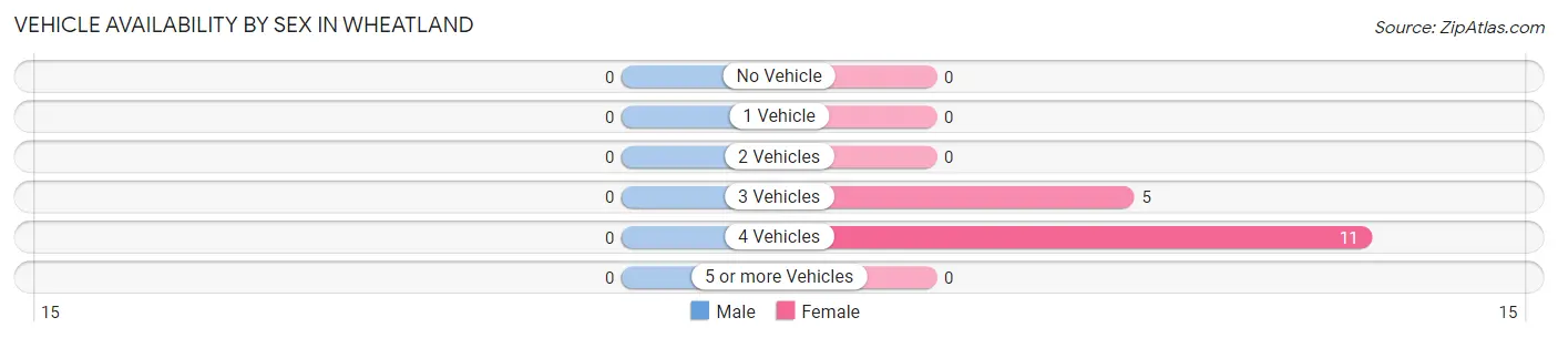 Vehicle Availability by Sex in Wheatland