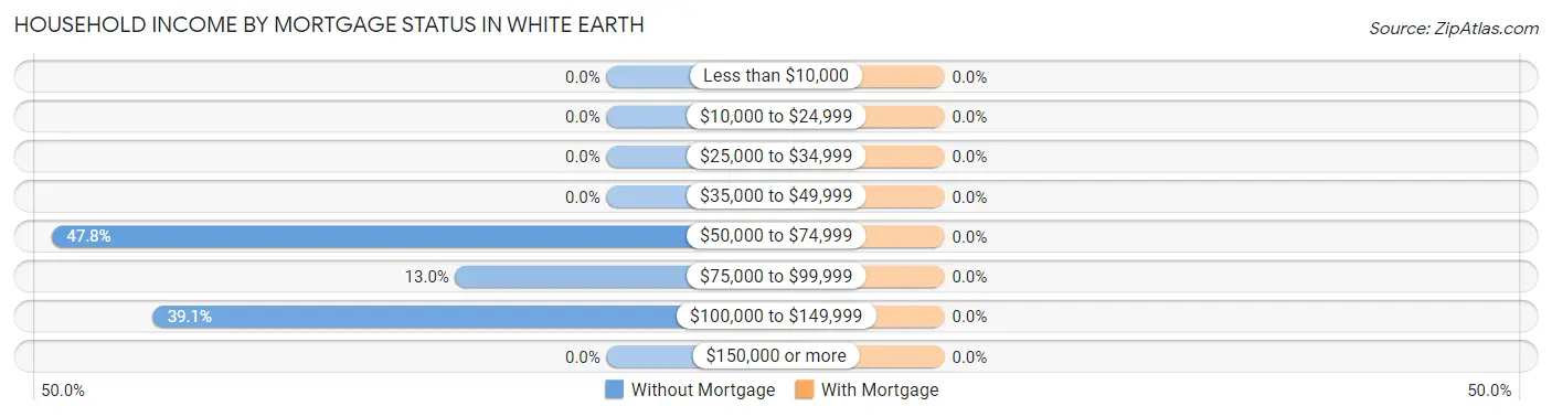 Household Income by Mortgage Status in White Earth