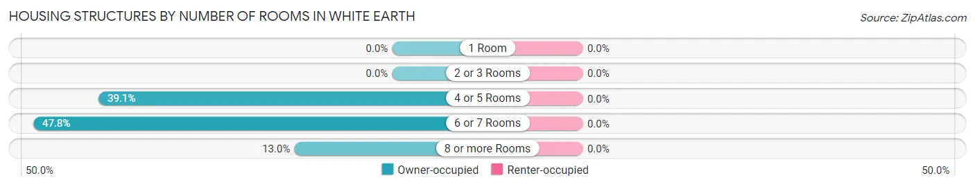 Housing Structures by Number of Rooms in White Earth