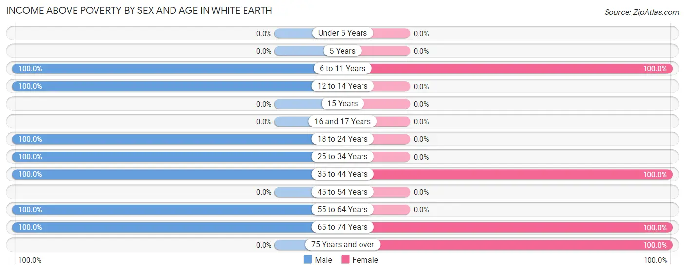 Income Above Poverty by Sex and Age in White Earth