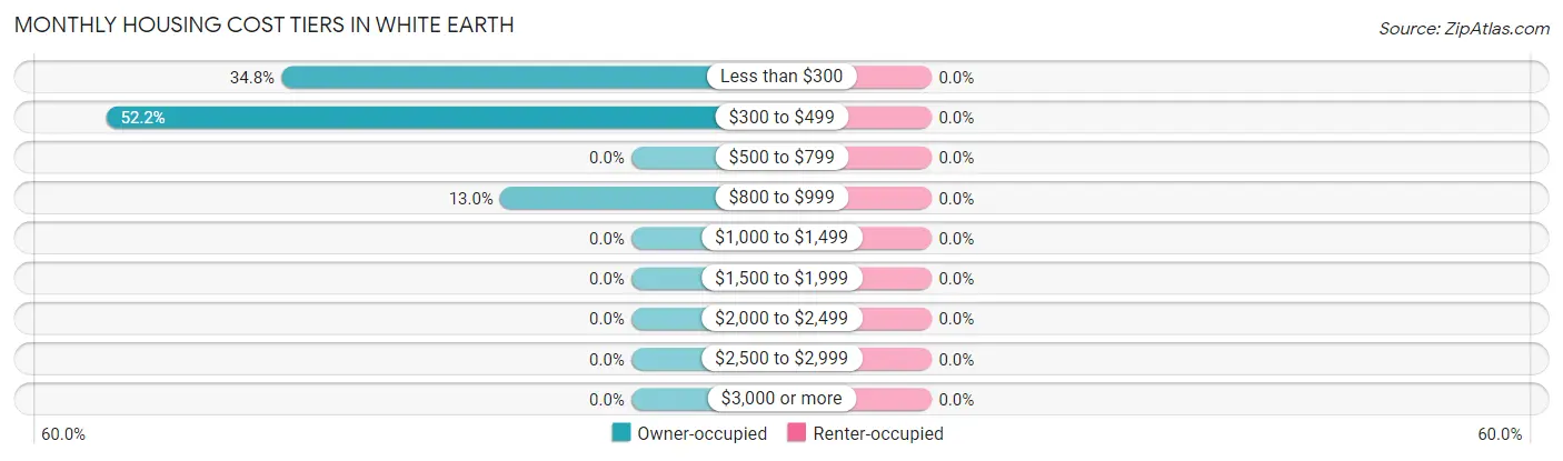 Monthly Housing Cost Tiers in White Earth