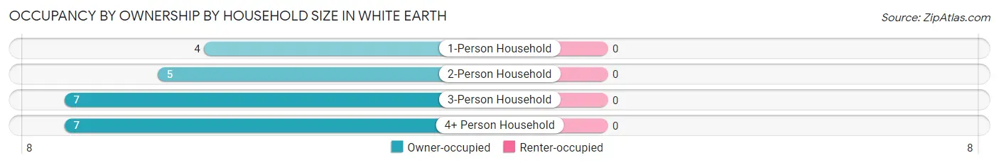 Occupancy by Ownership by Household Size in White Earth