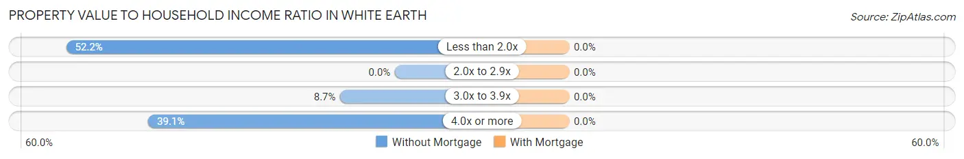 Property Value to Household Income Ratio in White Earth
