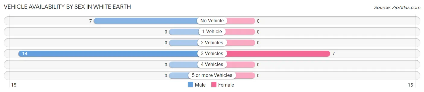 Vehicle Availability by Sex in White Earth