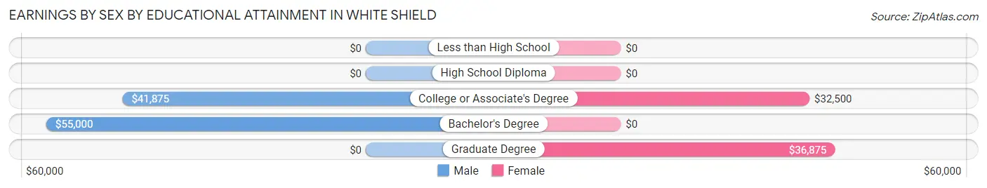 Earnings by Sex by Educational Attainment in White Shield