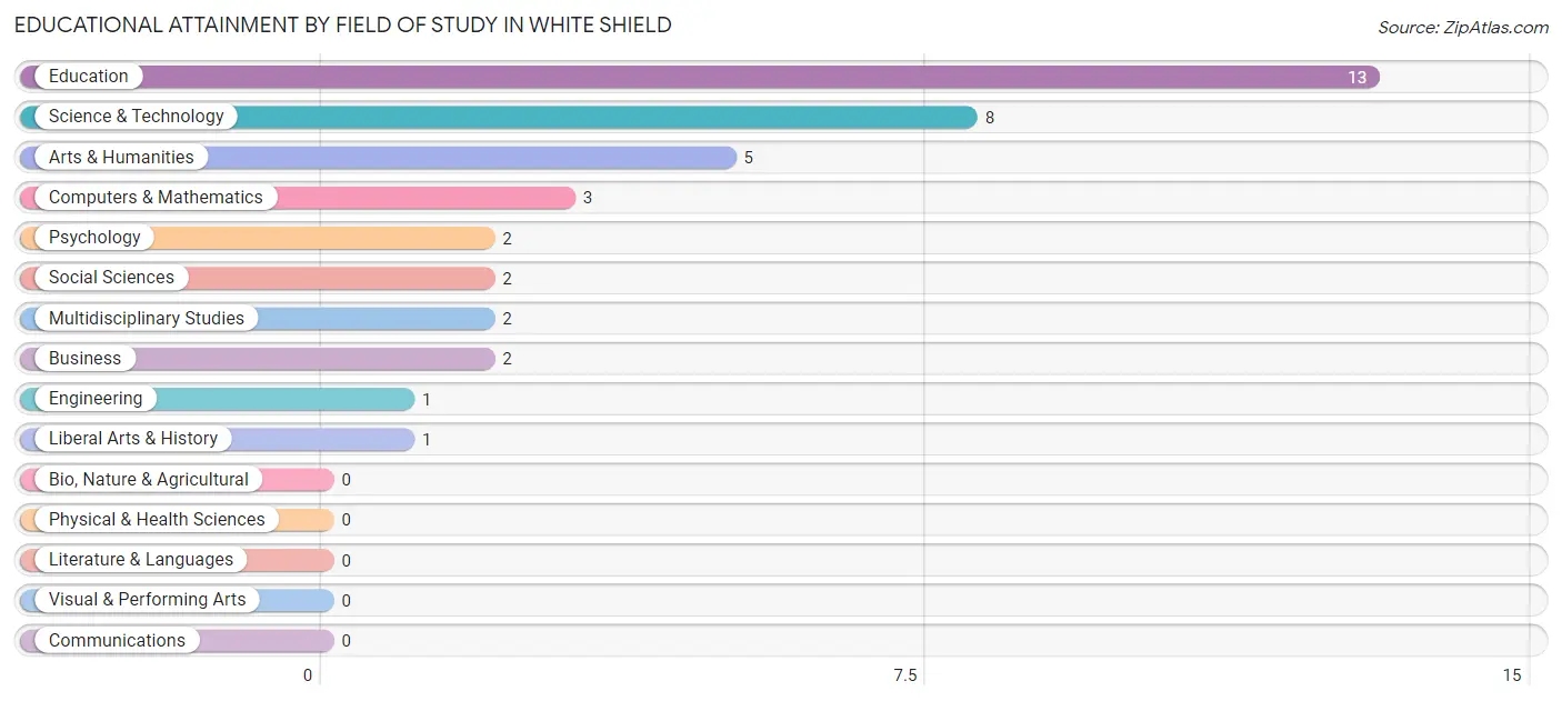 Educational Attainment by Field of Study in White Shield