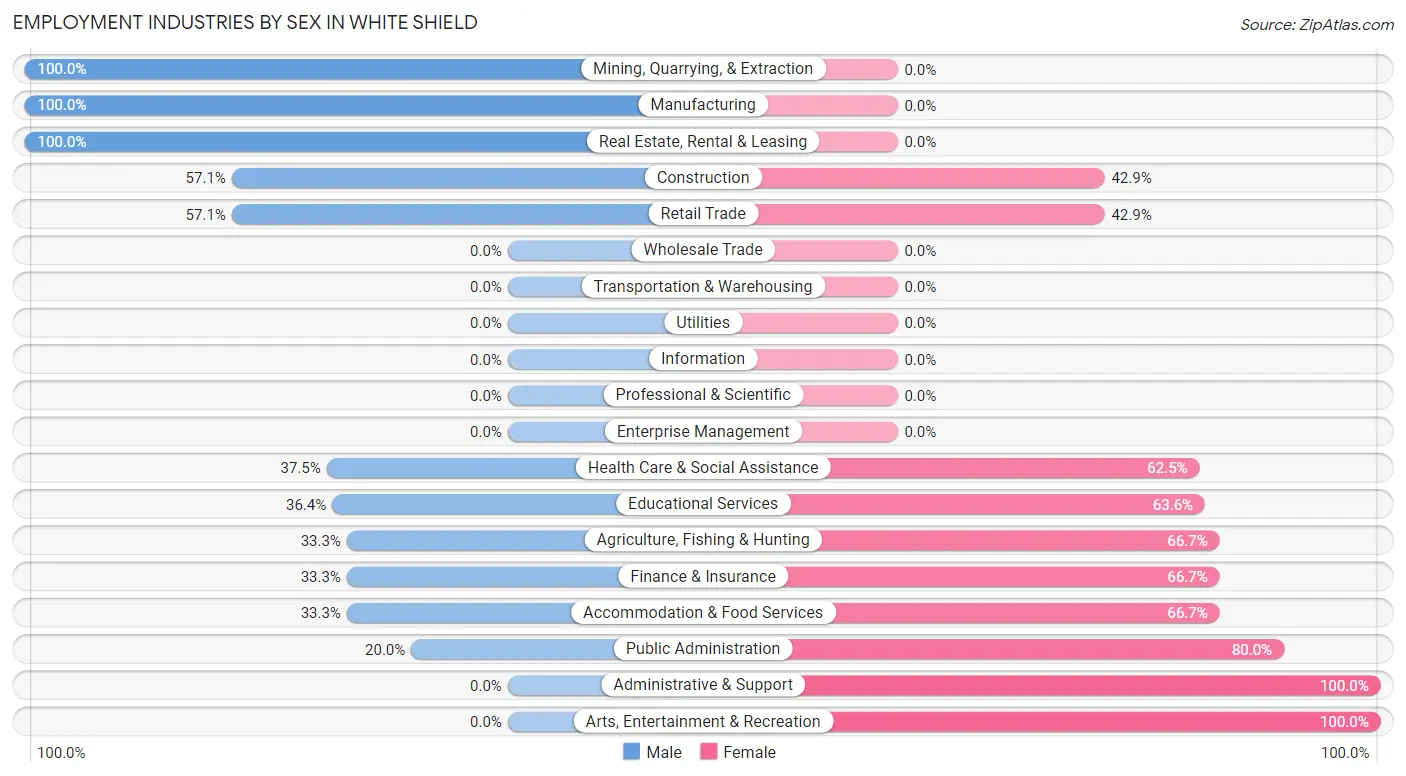 Employment Industries by Sex in White Shield