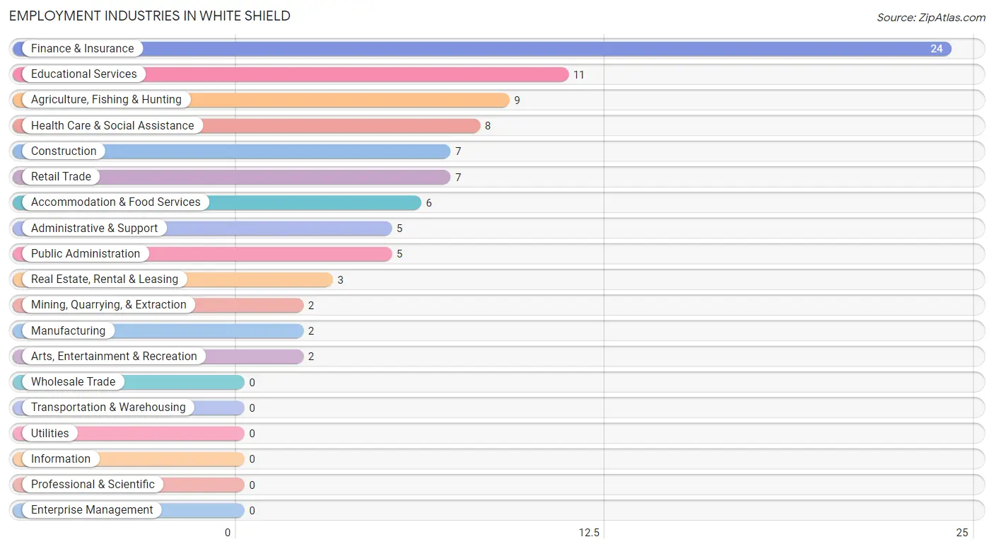 Employment Industries in White Shield