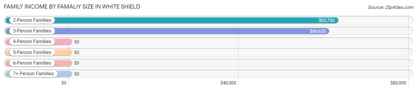 Family Income by Famaliy Size in White Shield