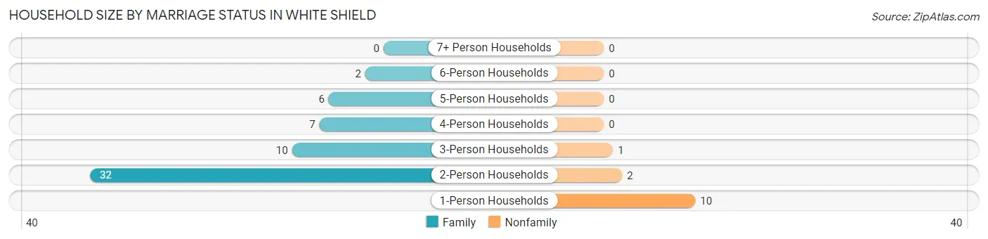 Household Size by Marriage Status in White Shield