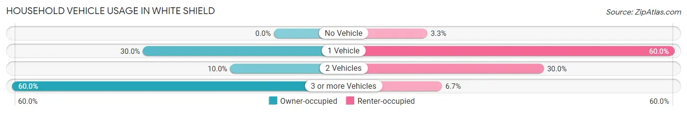 Household Vehicle Usage in White Shield
