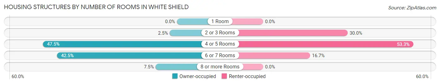 Housing Structures by Number of Rooms in White Shield