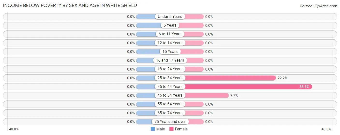 Income Below Poverty by Sex and Age in White Shield