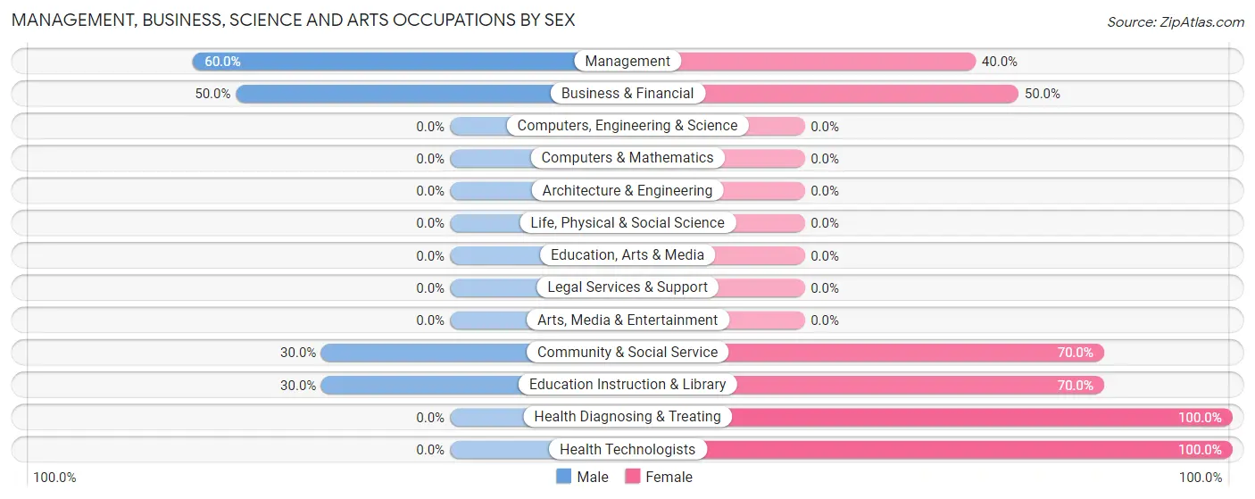 Management, Business, Science and Arts Occupations by Sex in White Shield