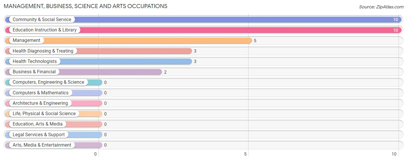 Management, Business, Science and Arts Occupations in White Shield