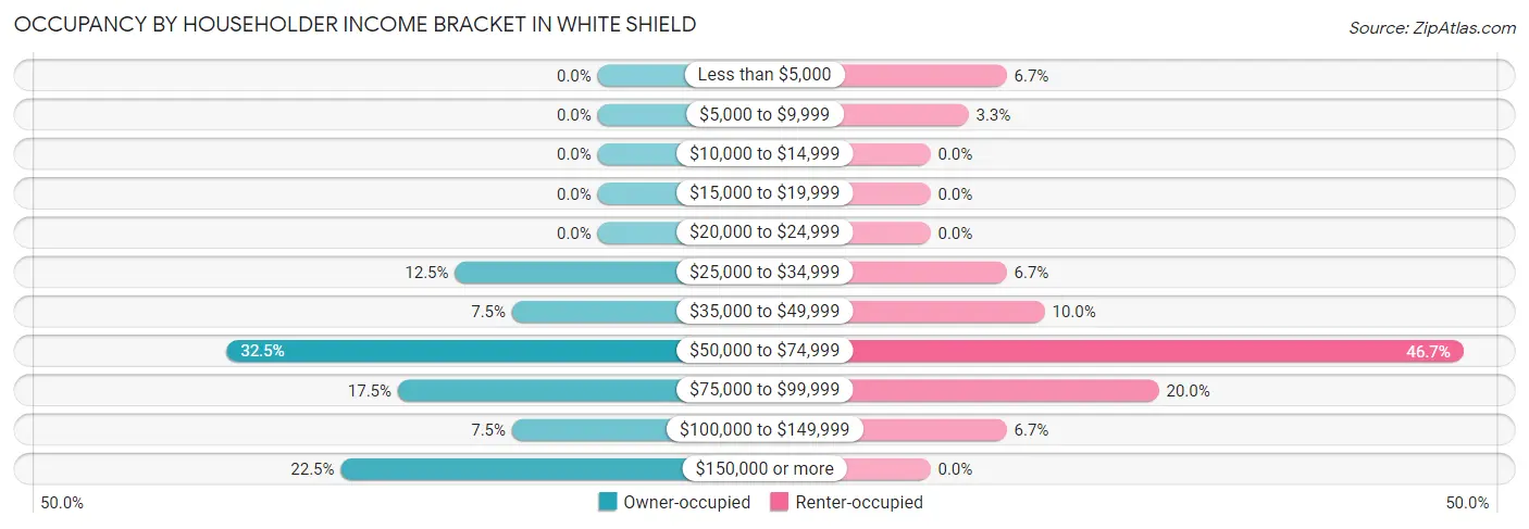 Occupancy by Householder Income Bracket in White Shield