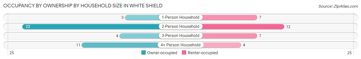 Occupancy by Ownership by Household Size in White Shield