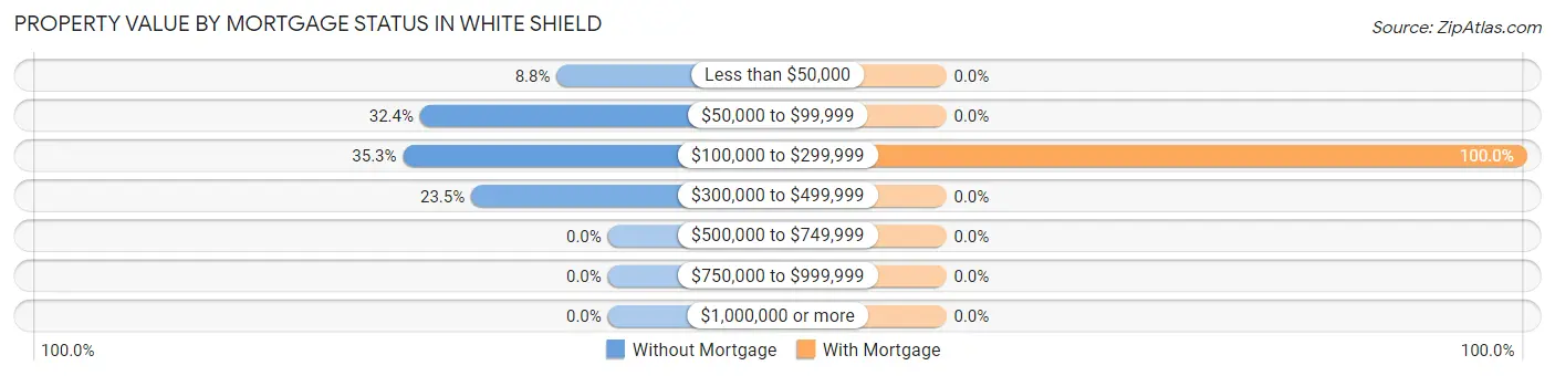 Property Value by Mortgage Status in White Shield