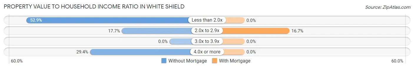 Property Value to Household Income Ratio in White Shield