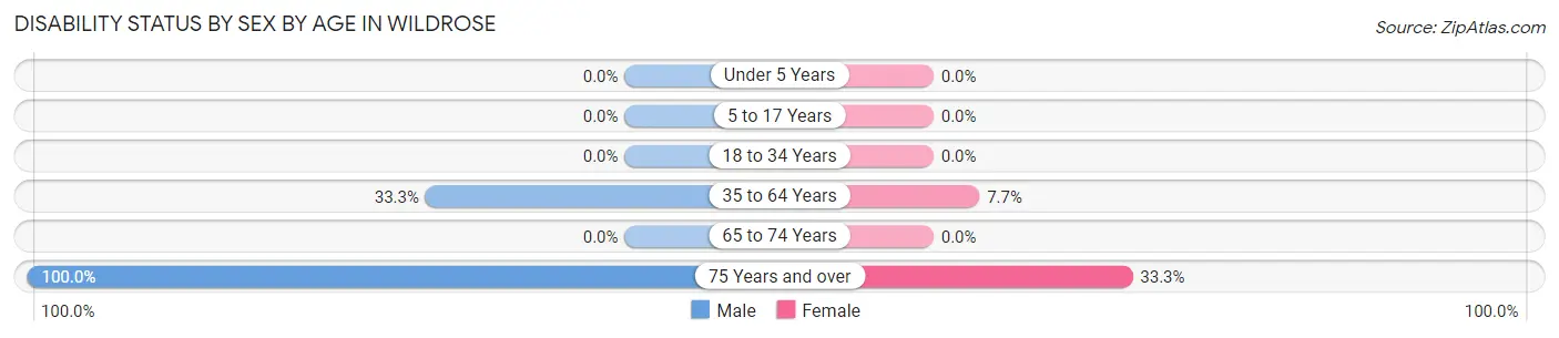 Disability Status by Sex by Age in Wildrose