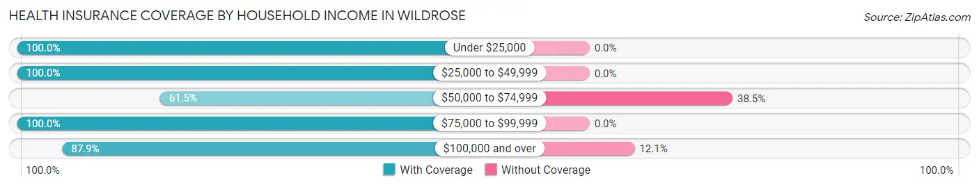 Health Insurance Coverage by Household Income in Wildrose
