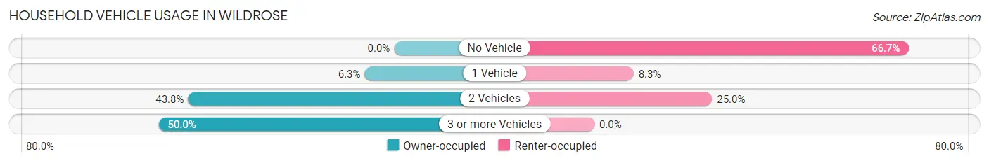 Household Vehicle Usage in Wildrose