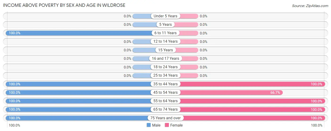 Income Above Poverty by Sex and Age in Wildrose