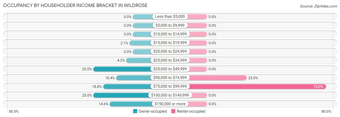 Occupancy by Householder Income Bracket in Wildrose