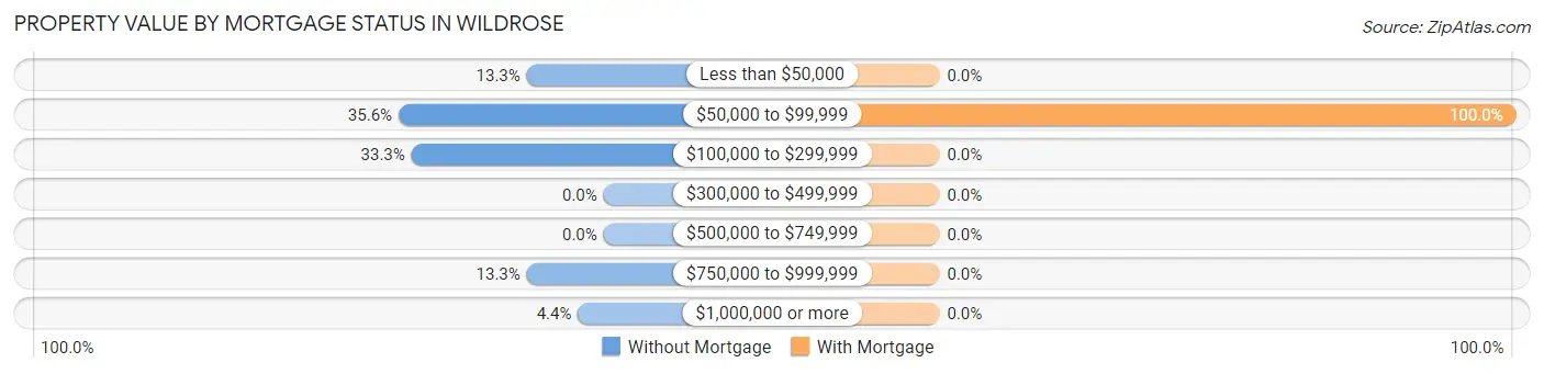 Property Value by Mortgage Status in Wildrose