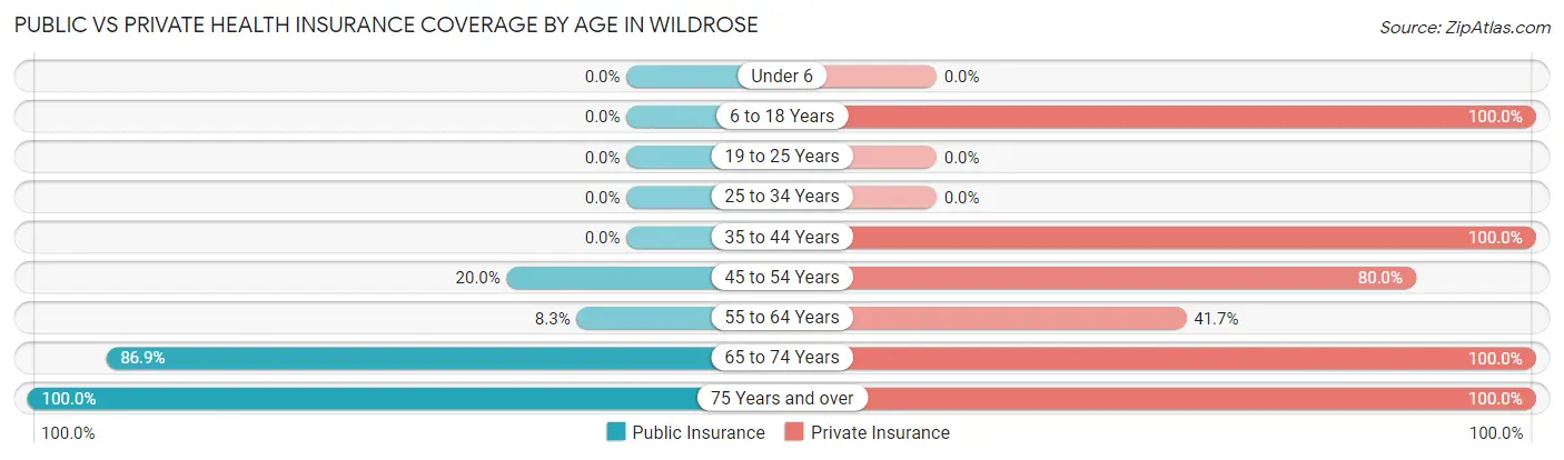 Public vs Private Health Insurance Coverage by Age in Wildrose