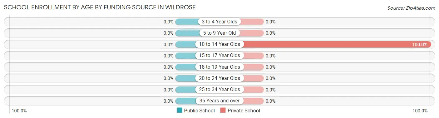 School Enrollment by Age by Funding Source in Wildrose
