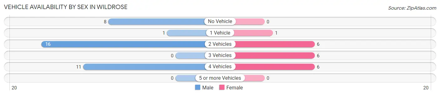 Vehicle Availability by Sex in Wildrose