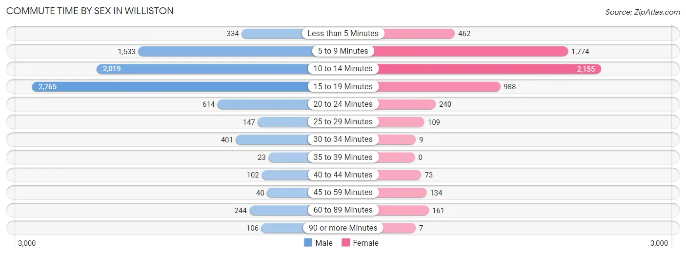 Commute Time by Sex in Williston