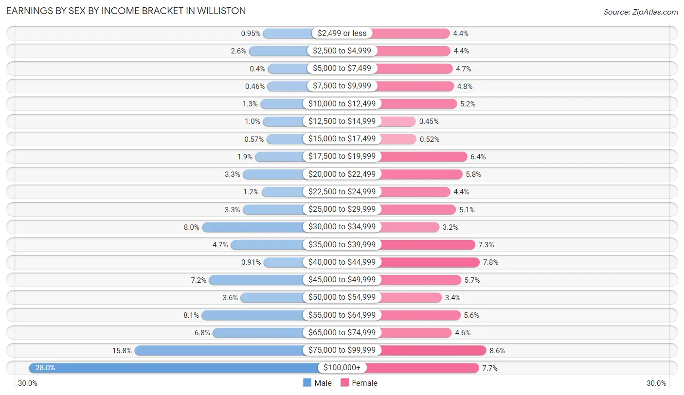 Earnings by Sex by Income Bracket in Williston