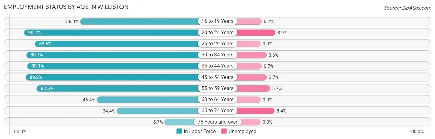 Employment Status by Age in Williston