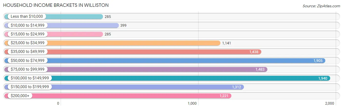 Household Income Brackets in Williston