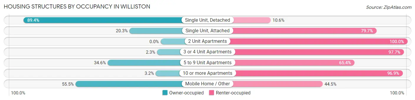 Housing Structures by Occupancy in Williston