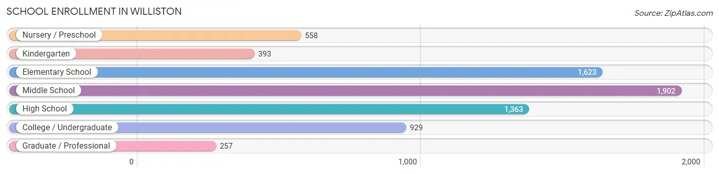 School Enrollment in Williston