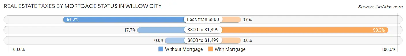 Real Estate Taxes by Mortgage Status in Willow City