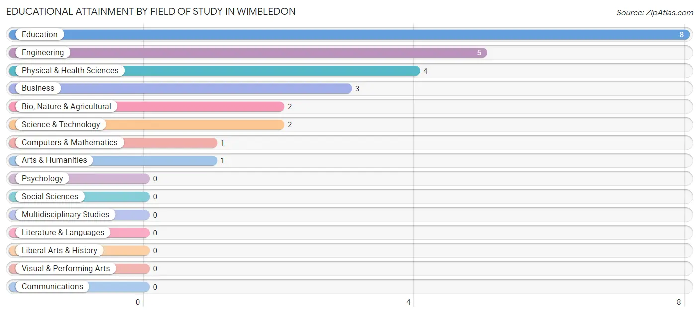 Educational Attainment by Field of Study in Wimbledon