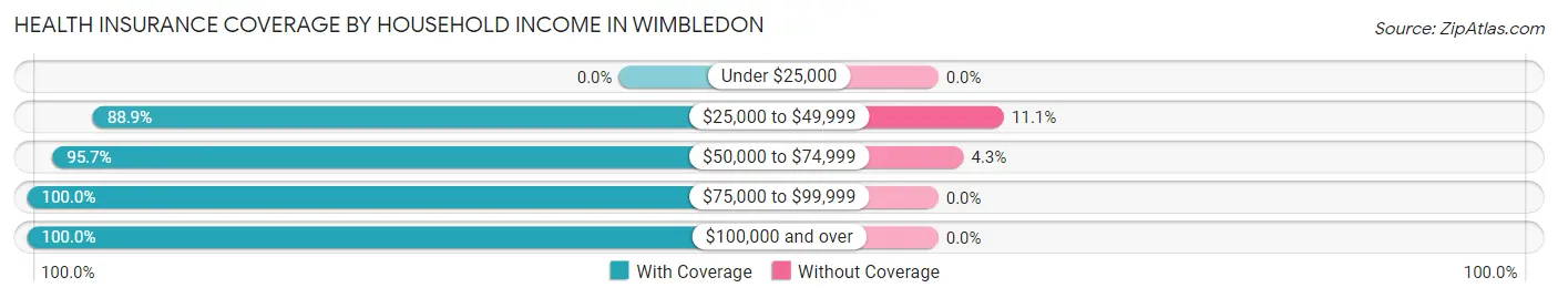 Health Insurance Coverage by Household Income in Wimbledon