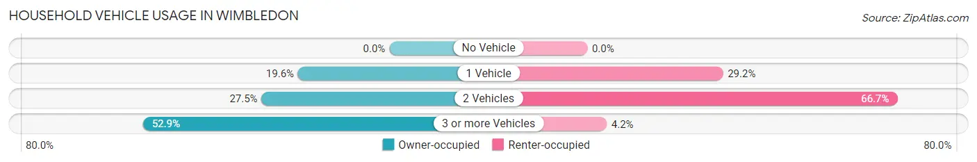 Household Vehicle Usage in Wimbledon