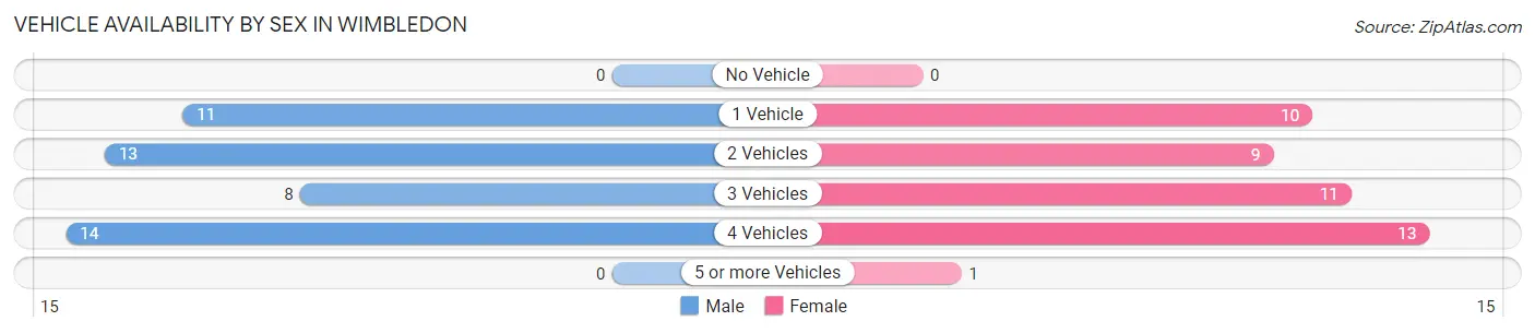 Vehicle Availability by Sex in Wimbledon