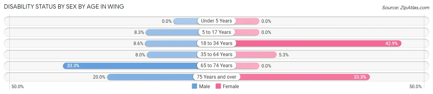 Disability Status by Sex by Age in Wing