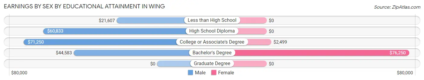 Earnings by Sex by Educational Attainment in Wing