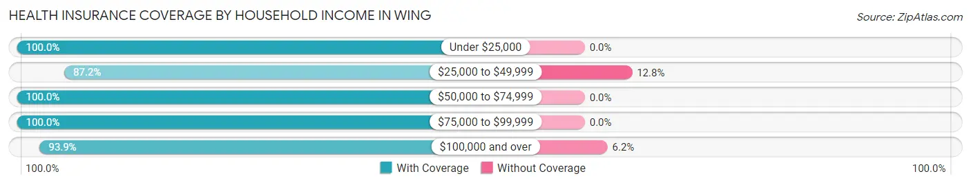 Health Insurance Coverage by Household Income in Wing